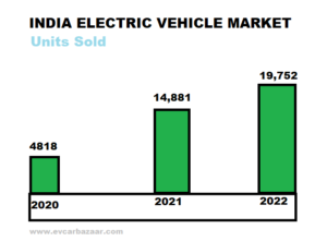 Growth of Global Electric Vehicle Market