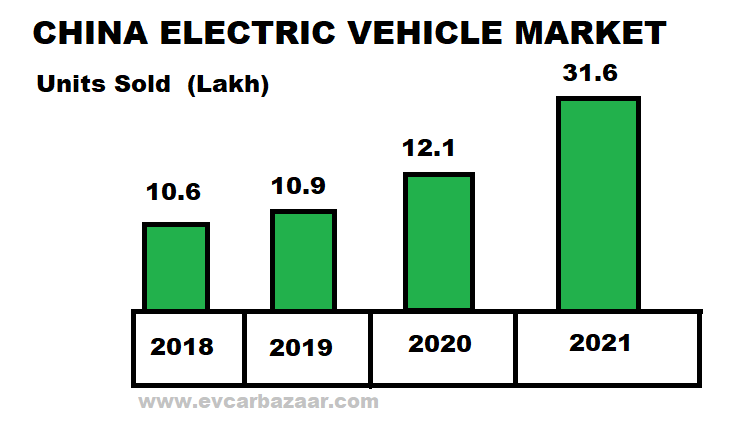 Growth of Global Electric Vehicle Market