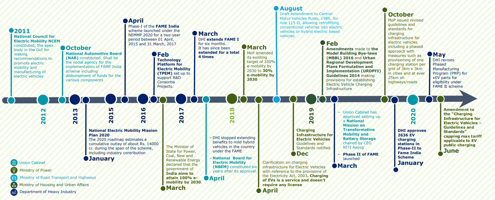 India’s EV Future 2030